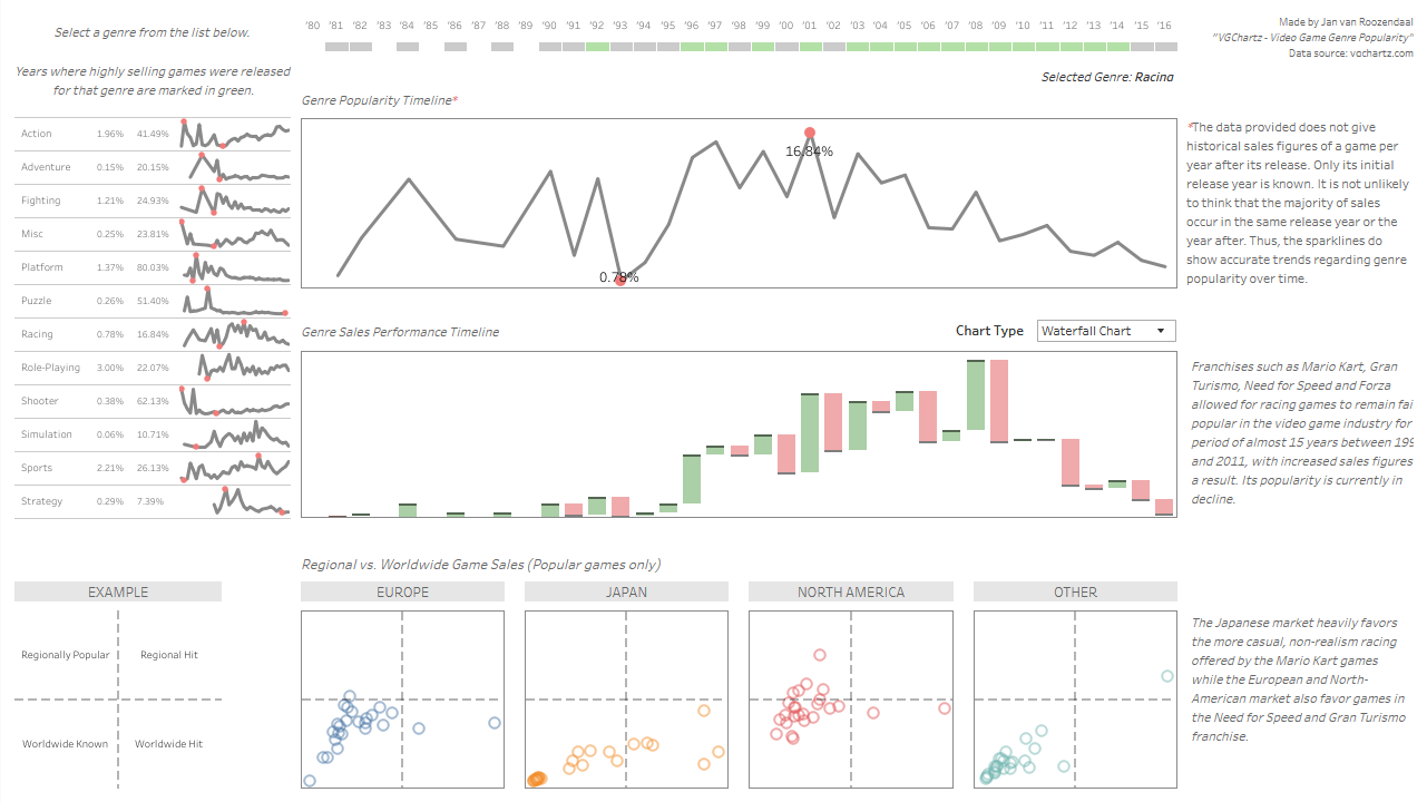 Thumbnail of a Tableau Dashboard - Video Game Sales